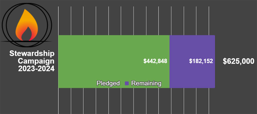 2023 Stewardship campaign pledge bar chart